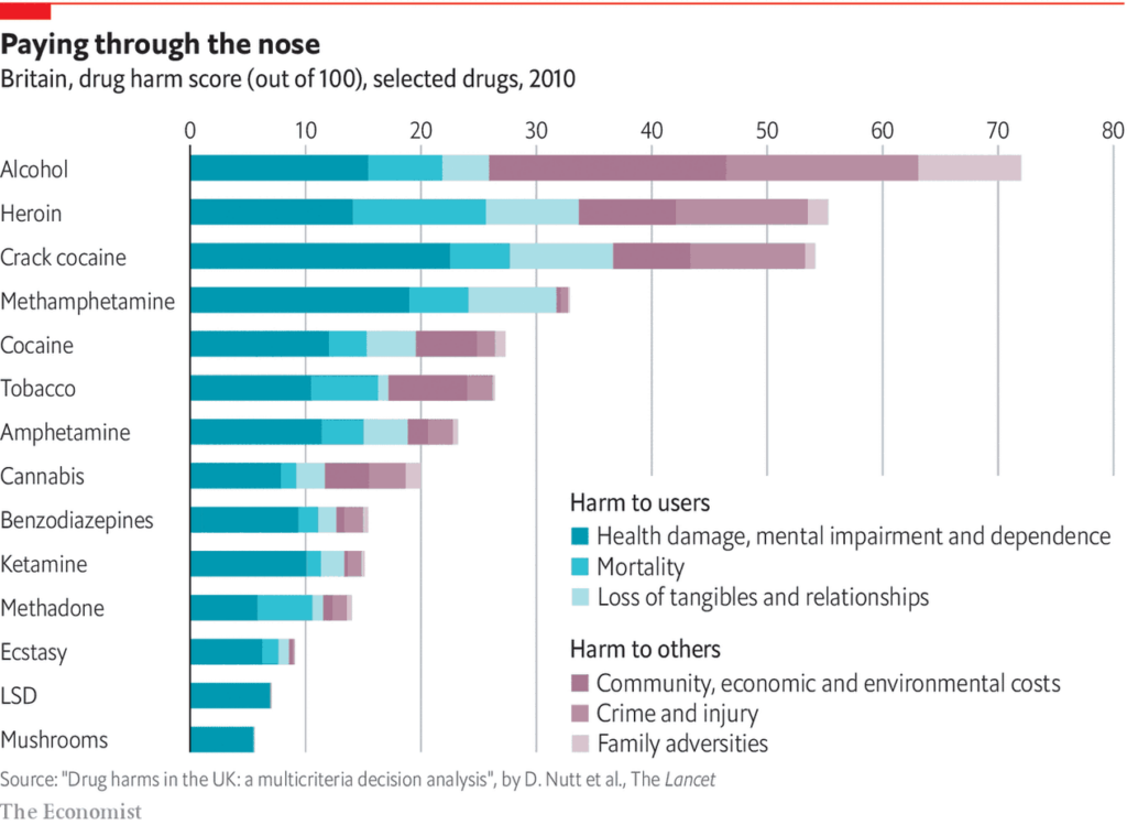 Most dangerous drugs